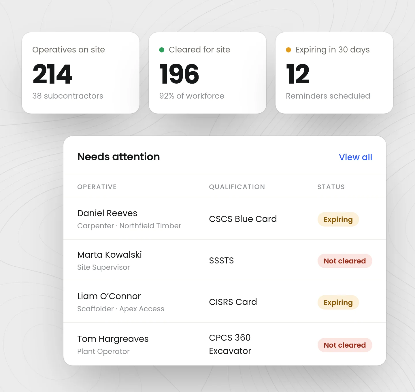 Site compliance dashboard: 214 operatives on site, 196 cleared, 12 expiring in 30 days, and a needs attention list of operatives with expiring or missing qualifications